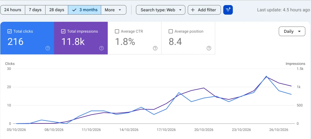 Google Search Console for New Era Landscapes, last 3 months: 216 total clicks, 11.8k total impressions, 1.8% average CTR, average position 8.4, with clicks and impressions climbing from early October.